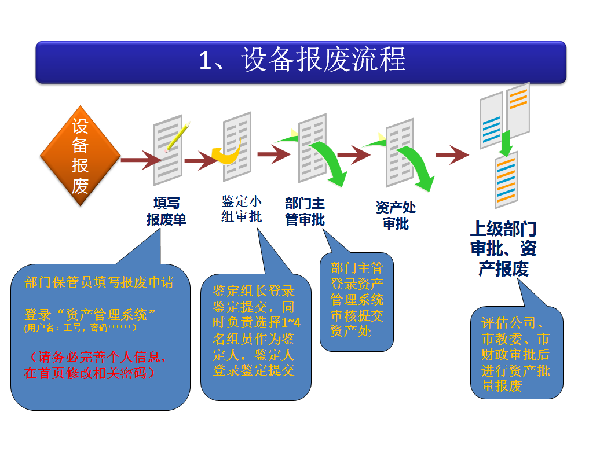 設備報廢流程